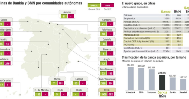 Imagen del día: Bankia se acercará a los tres grandes bancos cuando integre BMN