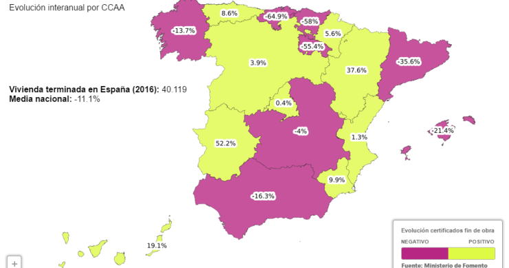 La vivienda terminada en 2016 apenas supone el 6% de las acabadas en pleno boom