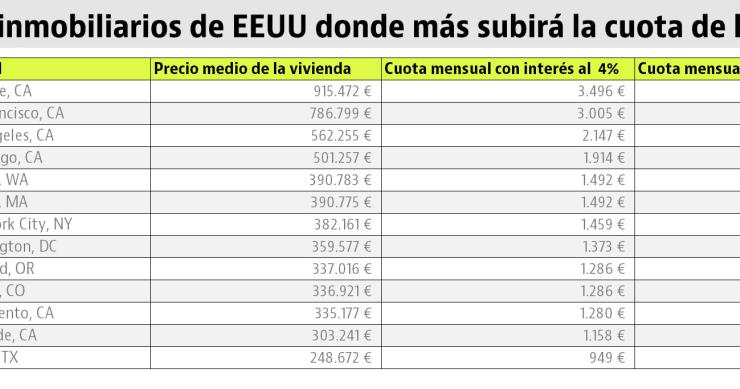 Estas son las ciudades de EEUU donde más se encarecerán las hipotecas