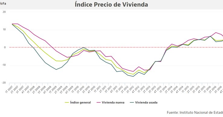 La vivienda cierra 2016 con un alza de precios del 4,5%, su mayor subida desde 2007
