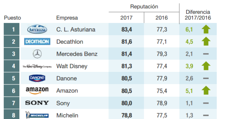 Imagen del día: Las empresas mejor valoradas en España