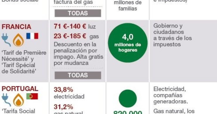 Imagen del día: cómo funciona el bono social en Europa