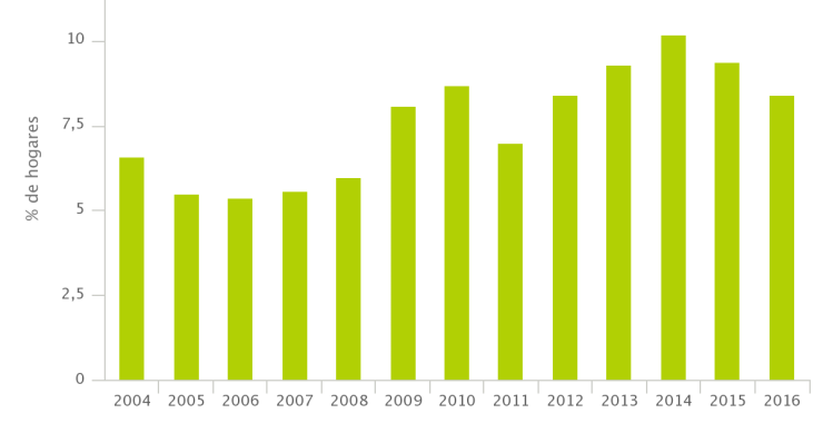 Cada vez menos hogares españoles tienen dificultades para pagar los gastos relacionados con la vivienda