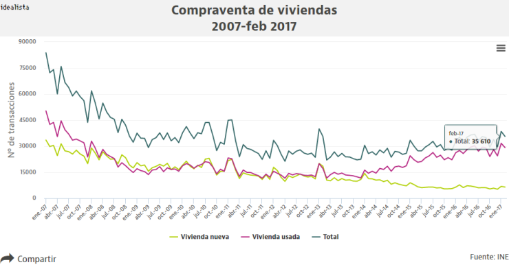 La compraventa de viviendas repunta un 9,3% en los dos primeros meses de 2017