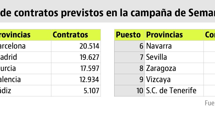 Dime en qué provincia vives y te diré cuántos puestos de trabajo se crearán en Semana Santa