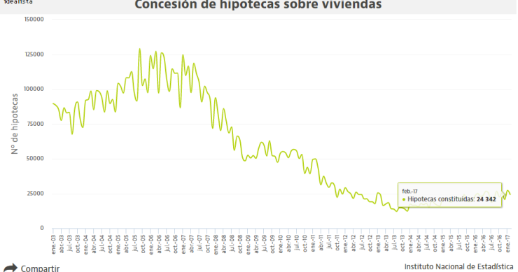 La concesión de hipotecas baja un 2,7% en febrero en pleno récord del tipo fijo