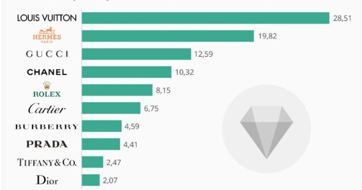 Imagen del día: Las principales marcas de lujo tienen acento francés