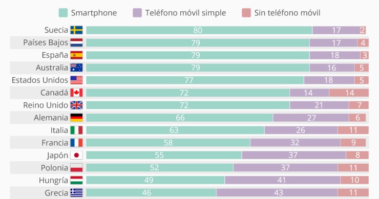 Imagen del día: España, entre los países que más usa el smartphone