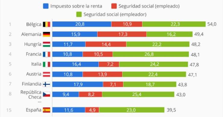 Imagen del día: Cuánto salario bruto te quitan los impuestos (por países)