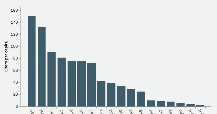 Imagen del día: Los países que más refrescos consumen
