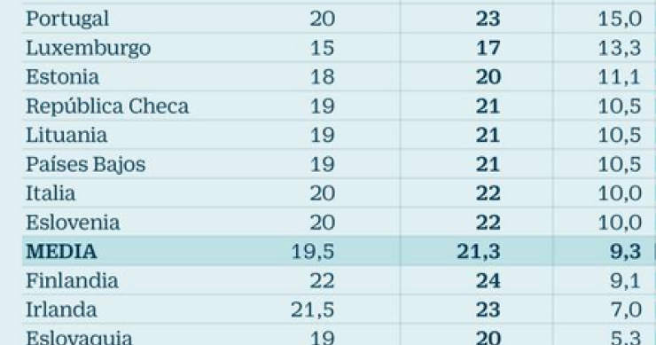 Imagen del día: España es el tercer país europeo que más ha subido el IVA en los últimos 10 años