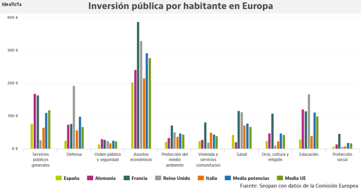 España invierte un 43% menos de dinero público en vivienda que las grandes potencias europeas