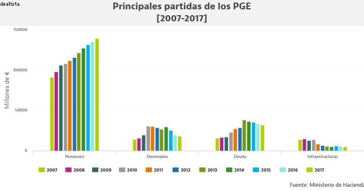 Así ha cambiado la crisis las principales partidas de los Presupuestos Generales del Estado