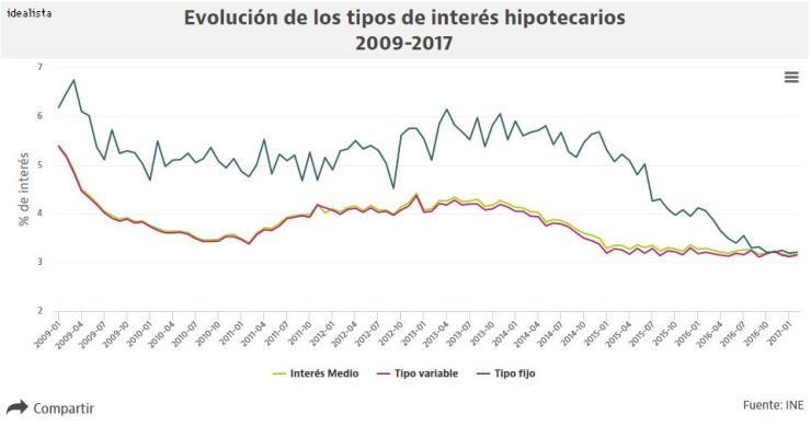 Así han evolucionado los tipos de las hipotecas en España desde 2009