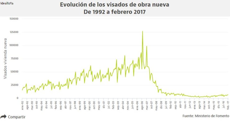 Los visados de obra nueva mantienen en febrero los niveles alcanzados en 2011