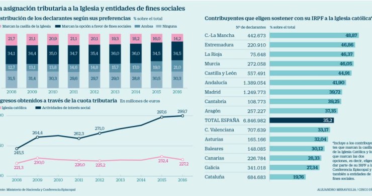 Imagen del día: los catalanes prefieren contribuir con fines sociales que con la Iglesia