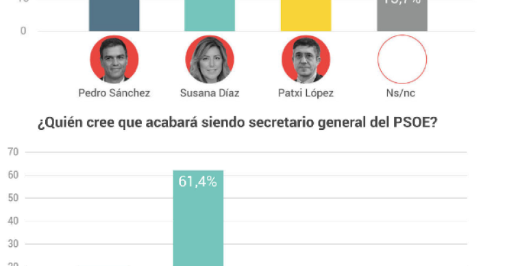 Imagen del día: Sánchez es el favorito para los socialistas pero creen que no ganará las primarias