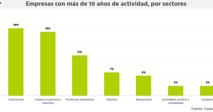 Un tercio de las empresas más antiguas de España trabaja en el ladrillo