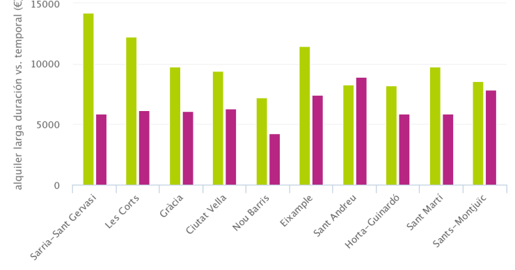 Alquilar pisos a turistas en Barcelona no es tan rentable como parece