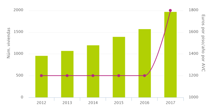 La Generalitat de Cataluña duplica las ayudas para mantener la red de viviendas de inclusión