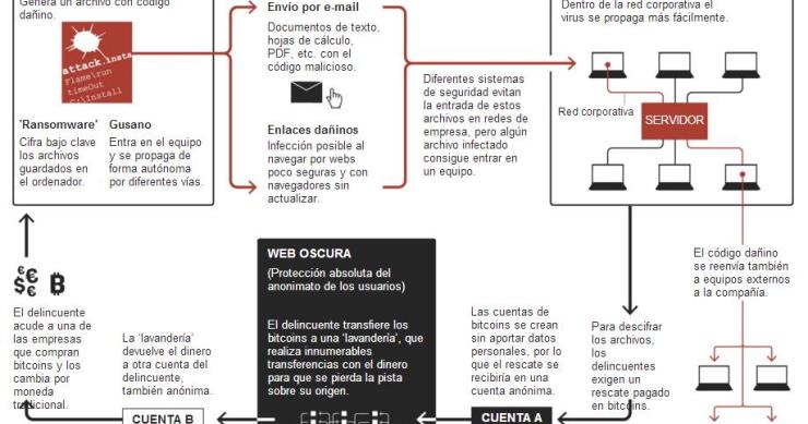 Imagen del día: así funciona un ciberataque mundial 