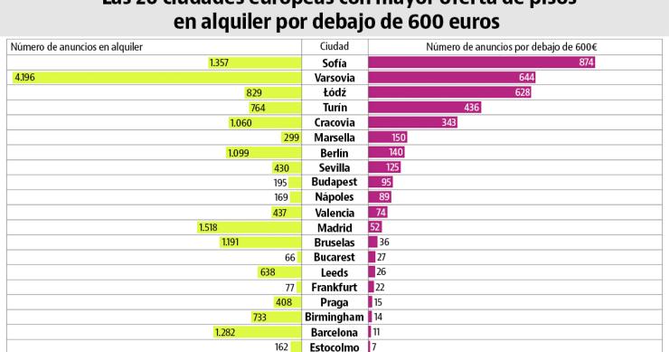 Alquilar un piso asequible en el centro de las grandes ciudades europeas, misión (casi) imposible