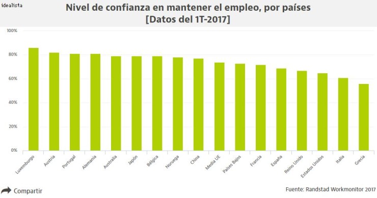Los trabajadores españoles, entre los que menos confían en mantener su empleo actual