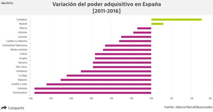 Los trabajadores han perdido poder adquisitivo en 15 autonomías desde 2011