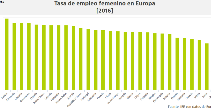 Estos son los países europeos con más (y menos) mujeres trabajadoras 