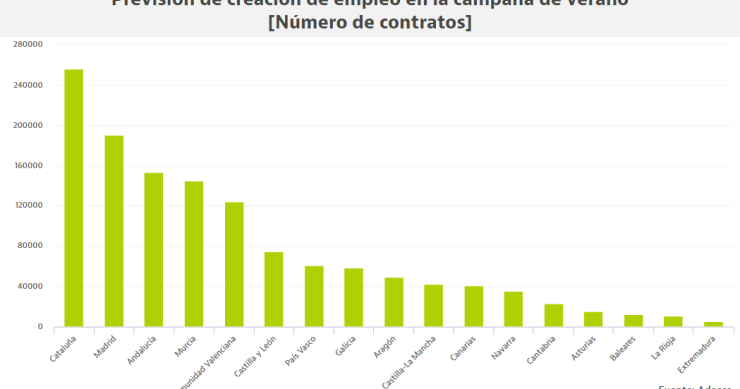 Este verano se firmarán más contratos que nunca: qué autonomías van a liderar la creación de empleo