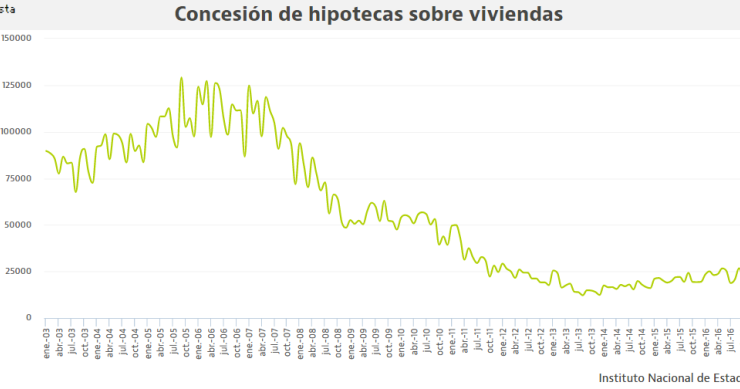 Ya se firman más de 1.200 hipotecas al día en España: el dato más alto desde enero de 2012