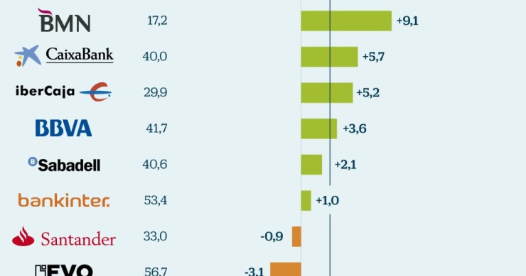 Imagen del día: Popular, el banco que más confianza ha perdido de sus clientes