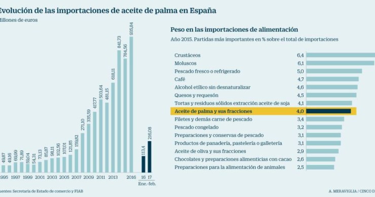 Imagen del día: el uso del aceite de palma en España, en aumento