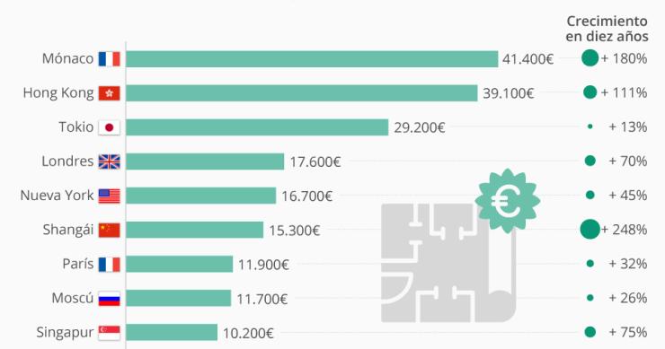 Imagen del día: Mónaco, Hong Kong y Tokio, las ciudades con las casas más caras del mundo