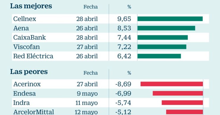 Imagen del día: Ganadores y perdedores en bolsa de la presentación de resultados