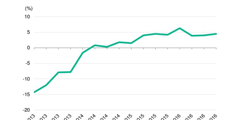 Moody's estima que el precio de la vivienda en España crecerá un 4,7% anual hasta 2019