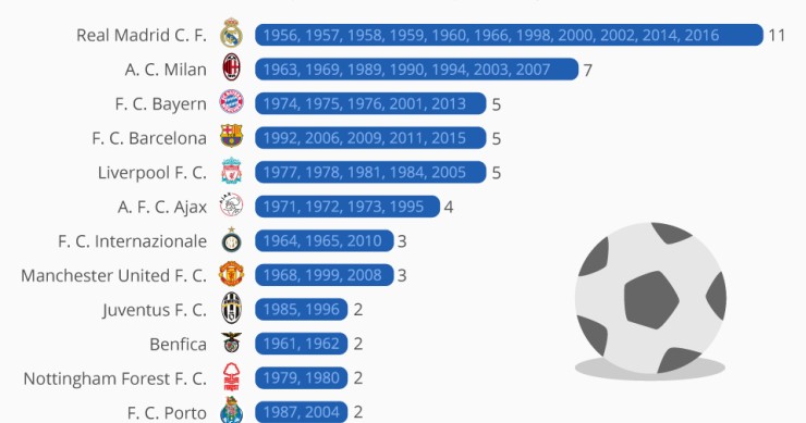 Imagen del día: El Real Madrid, el club que más veces ha ganado la Champions