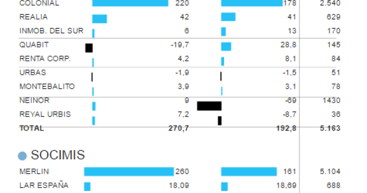 Imagen del día: El sector inmobiliario triplica beneficios y vuelve al punto precrisis