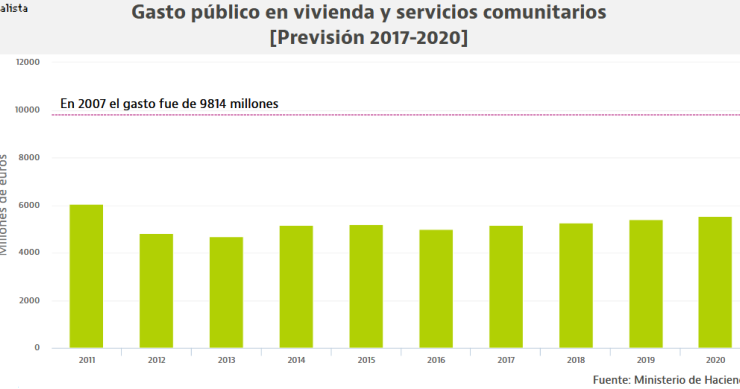 El Gobierno quiere aumentar un 10% el gasto público en vivienda hasta 2020