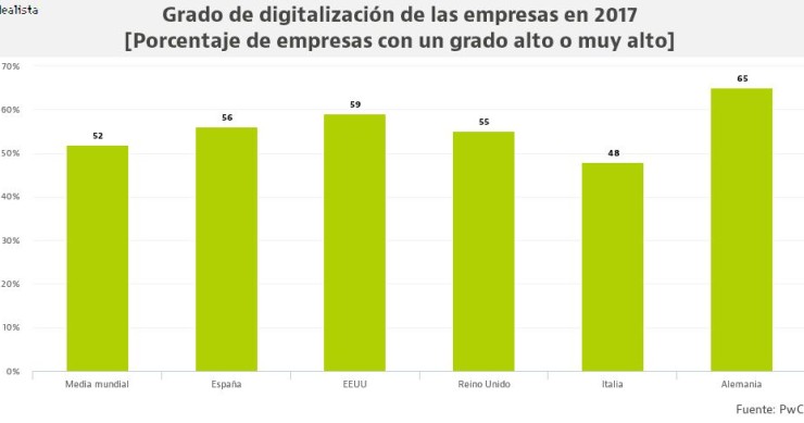 Las empresas españolas están más digitalizadas que las británicas y la media mundial