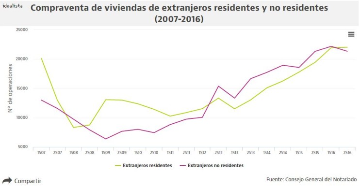 Así han cambiado los extranjeros residentes que compran casa: de británicos y marroquíes a rumanos e italianos