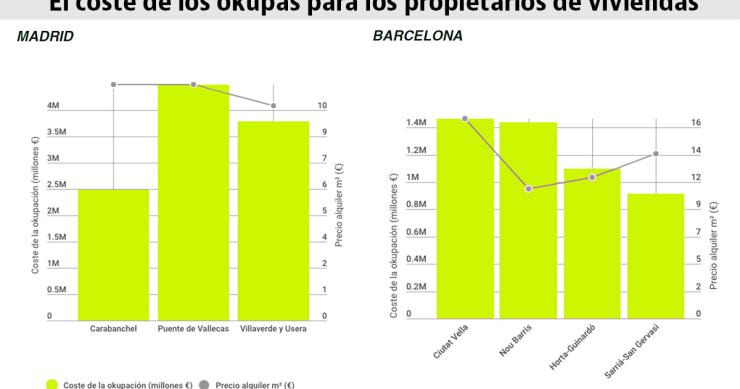 Los okupas cuestan 21,4 millones de euros cada año a los propietarios de Barcelona y Madrid