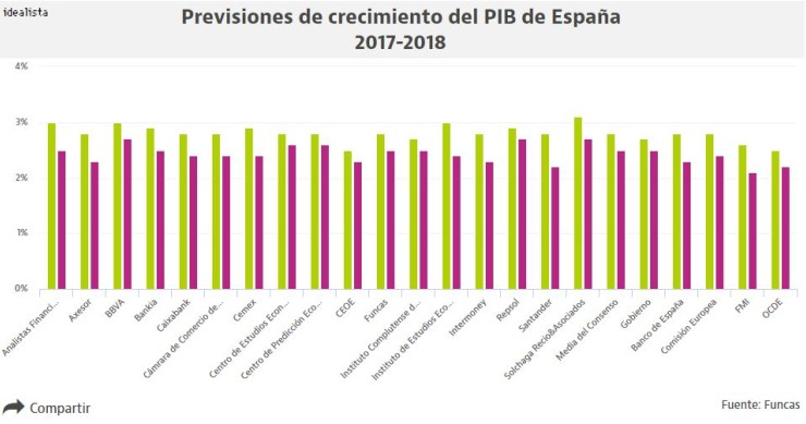 Los analistas se rinden ante el tirón económico de España y ya prevén un crecimiento cercano al 3%