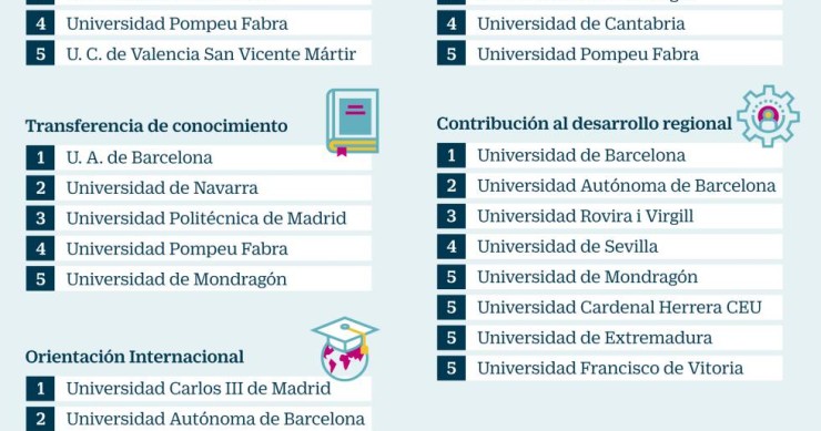 Imagen del día: estas son las mejores universidades de España