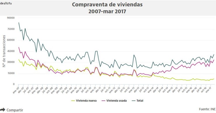 La venta de viviendas rompe la barrera de las 40.000 operaciones seis años después