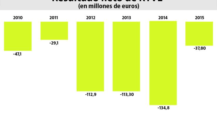 Imagen del día: Las cuentas de RTVE desde que dijo adiós a la publicidad