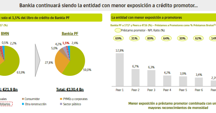 Imagen del día: la exposición al crédito promotor que tendrá Bankia después de fusionarse con BMN