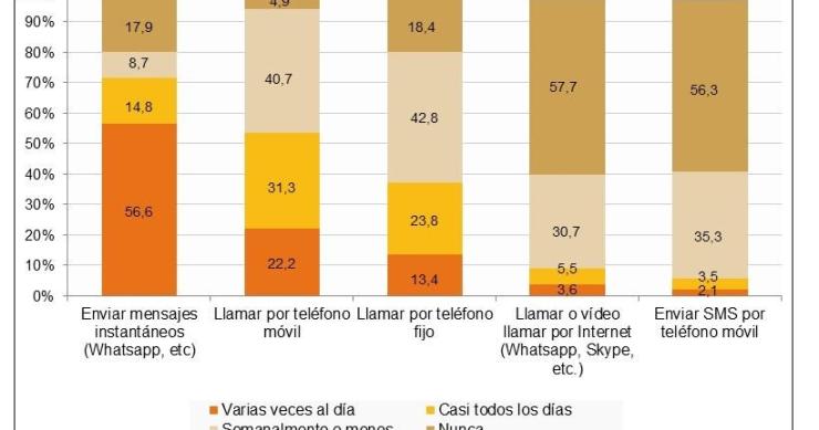 Imagen del día: el uso diario de WhatsApp duplica al de las llamadas de móvil en España
