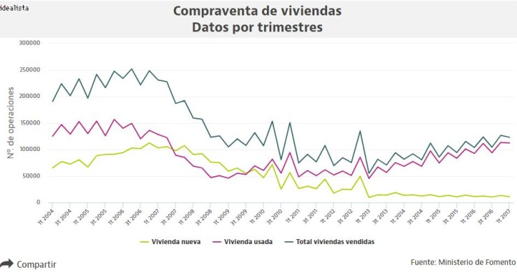 La venta de viviendas sube un 18,5%, el mejor primer trimestre desde 2008