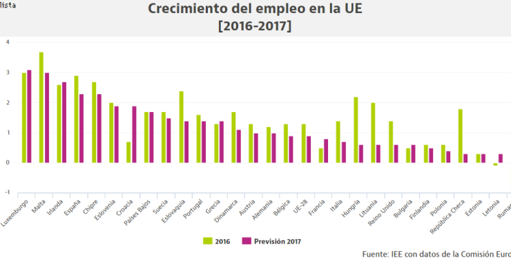 España seguirá este año a la cabeza de Europa en creación de empleo (Ranking)